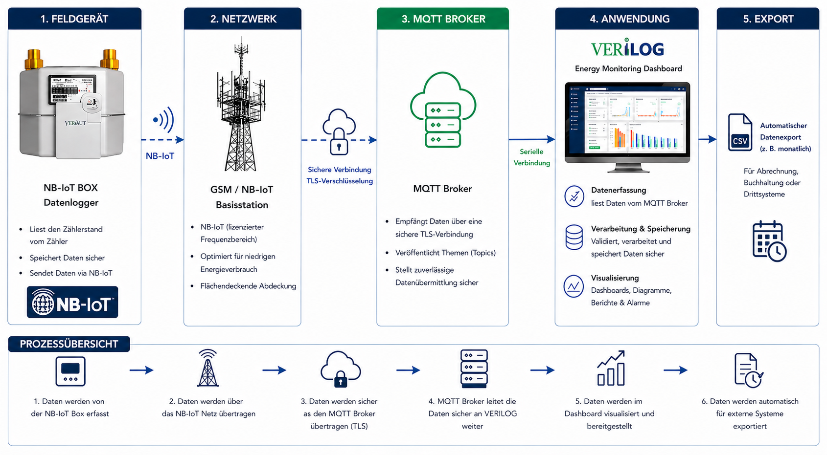 End-to-End NB-IoT Datenflussarchitektur: Feldgerät → NB-IoT Netzwerk → MQTT-Broker → VERILOG Energy Monitoring Dashboard → CSV-Export